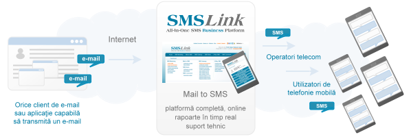 Mail to SMS