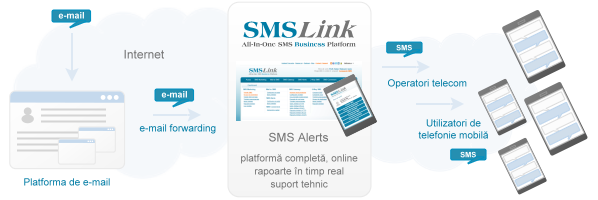 SMS Alerts