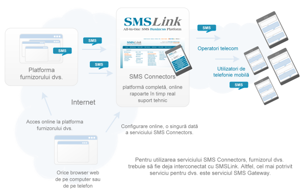 SMS Connectors