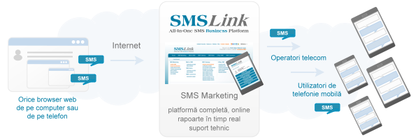 SMS Marketing